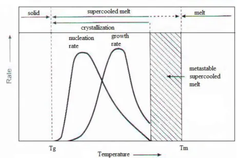 Figure 1.6 Temperature dependence of the nucleus formation rate and the crystallite growth rate on cooling from  the melt[28]