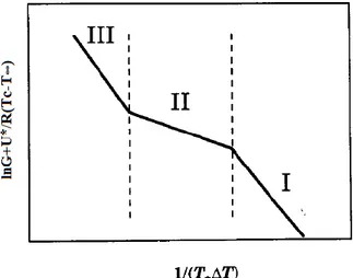 Figure 1. 10 shows the plot of                      as a function of      from which it is  possible to determine    [31]
