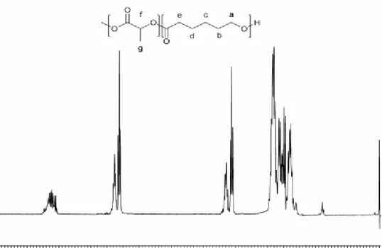 Figure  3.1:  Synthesis  of  the  MMT30B-g-P(LA-ran-CL)  (4).  D,L-Lactide  (2)  and  ε-Caprolactone  (3)  were loaded at the same amount, while MMT30B (1) following the results of the screening test