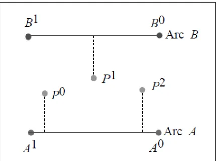 Figura 2.8: approccio geometrico point-to-curve, con matching errato del punto P1  (White et al., 2000) 84