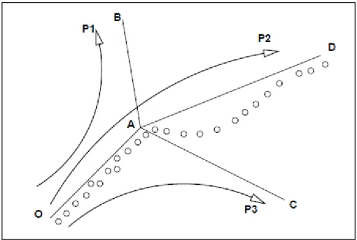Figura 2.9: approccio topologico: tiene in considerazione i possibili archi uscenti dal  nodo A, a cui corrispondono diversi percorsi (Marchal et al., 2004) 87
