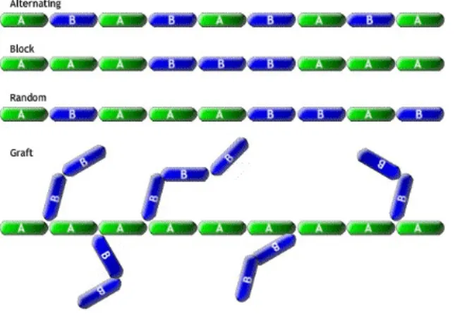 Figura 1.9: Struttura dei copolimeri. Immagine tratta da http://www.doitpoms.ac.uk 