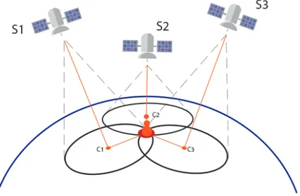 Figura 2.1: Sistema di triangolazione GPS. La linea rossa che parte da S1 e termina in C1 rappresenta la distanza del satellite dalla terra, mente il raggio della circonferenza rappresenta il suo raggio di visibilit` a