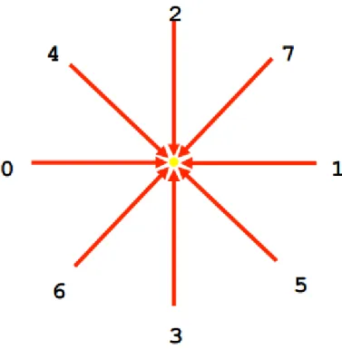 Figura 3.3 - Le otto scanline di SGM 