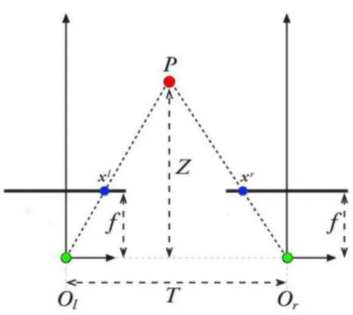 Figura 2.1 - Calcolo della profondità mediante triangolazione (sistema stereo  ideale) 