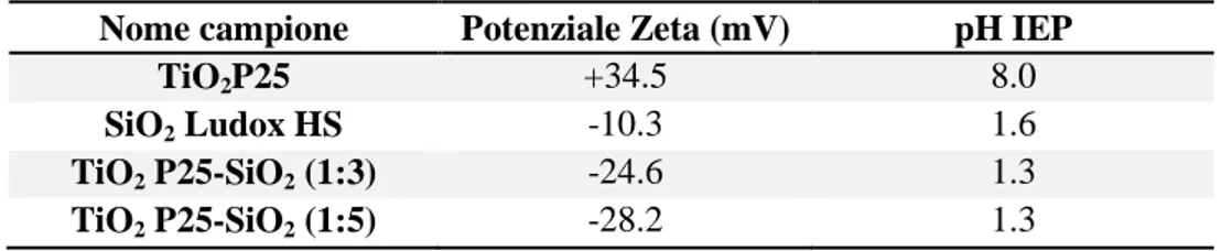 Tabella 7. Dati di potenziale Zeta e punto isoelettrico (pH IEP) dei campioni appartenenti al Sistema I.