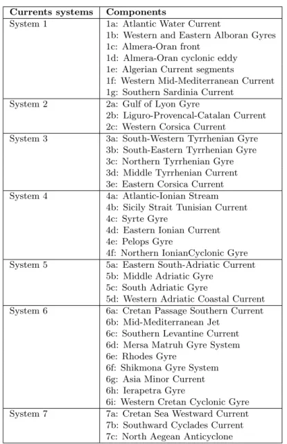 Table 1.1: Nomenclature for the surface and intermediate depth circulation structures described in Figure 1.1