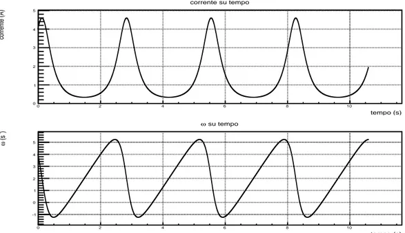 Figura 5:Dinamo singola con ω 0 =I 0 =4, R=2,M=1,C=1,G=4. Dati scelti per essere fuori dal punto fisso.