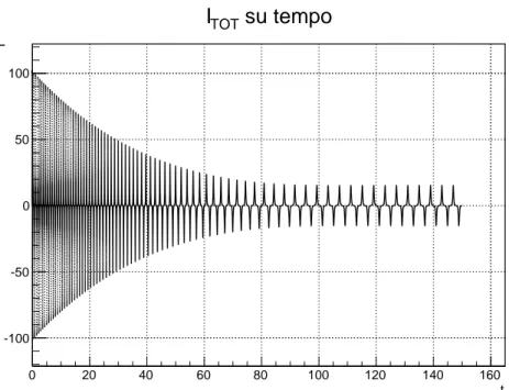 Figura 10: Dinamica della doppia dinamo di Rikitake, campo totale con inversione dei poli