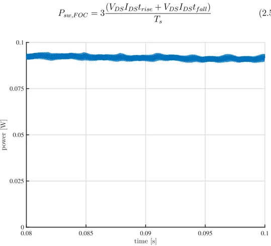 Figura 2.14: Perdite di switching totali nel caso del controllo FOC con tutti i Mos coinvolti