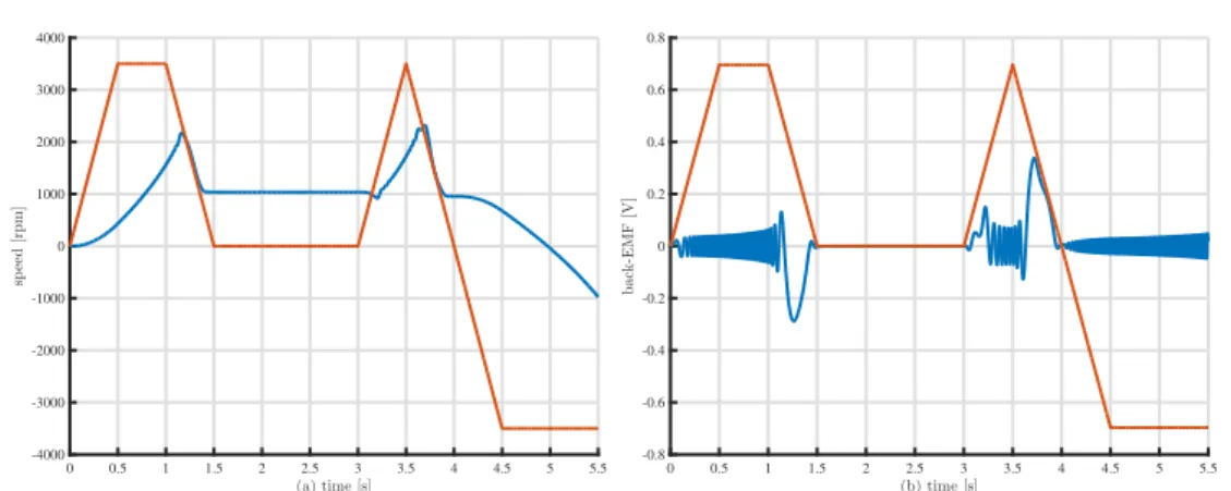 Figura 4.2: Esempio di inseguimento dell’osservatore per un riferimento di velocit` a varia- varia-bile