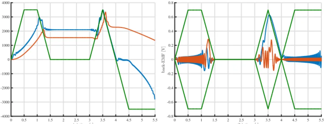 Figura 4.7: Inseguimento degli osservatori per riferimento di velocit`a variabile per gua- gua-dagni normali (controllo FOC)