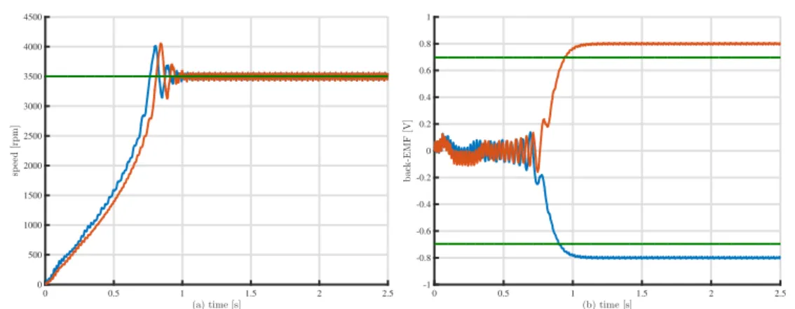 Figura 4.9: Inseguimento degli osservatori per riferimento di velocit` a costante nel fra- fra-mework sperimentale (controllo BLDC) per guadagni normali