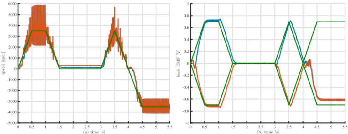 Figura 4.11: Inseguimento degli osservatori per riferimento di velocit`a variabile nel fra- fra-mework sperimentale (controllo BLDC) per alti guadagni