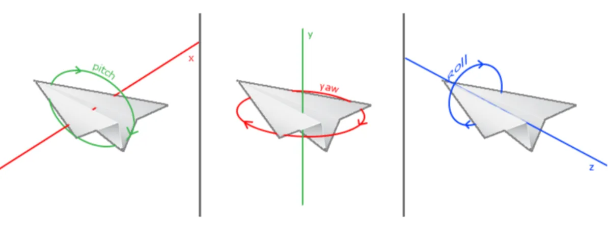 Figura 4.1: Angoli di Eulero