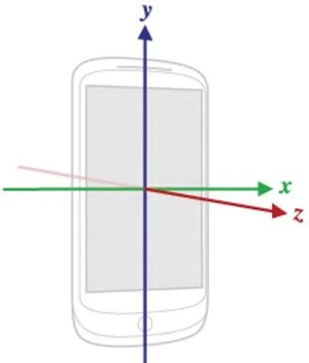 Figura 5.2: il sistema di riferimento di Android