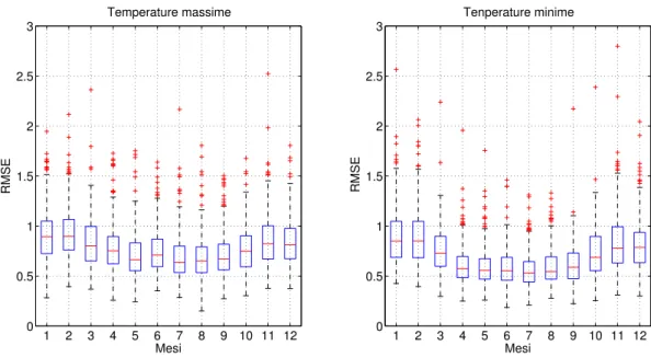 Figura 3.2: Boxplot del RMSE per le temperature massime e minime sui 12 mesi.