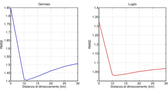 Figura 3.3: Andamento del RMSE con il variare della distanza di dimezzamento, per le temperature minime, per i mesi di Gennaio e Luglio.