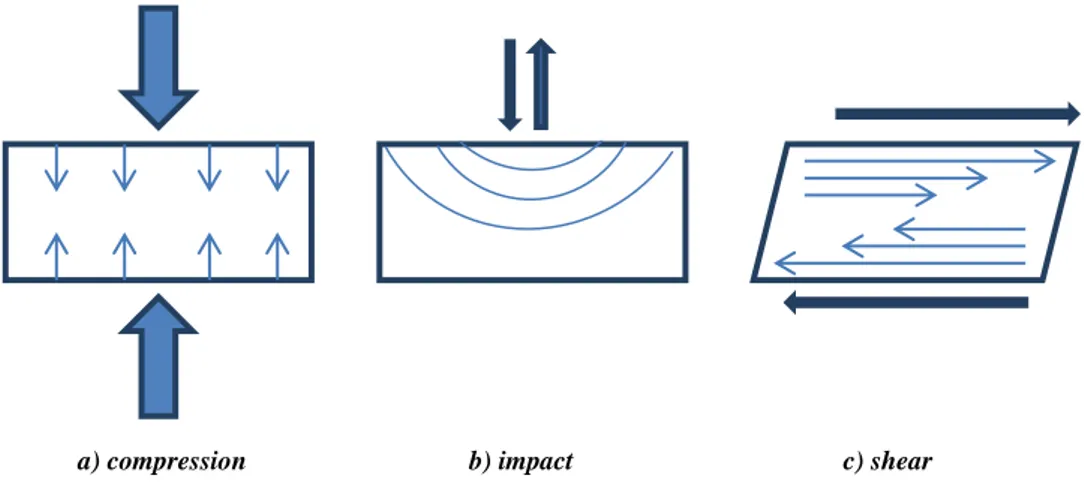 Figure 2.6: The most common forces applied on the materials by mechanical treatment 5 