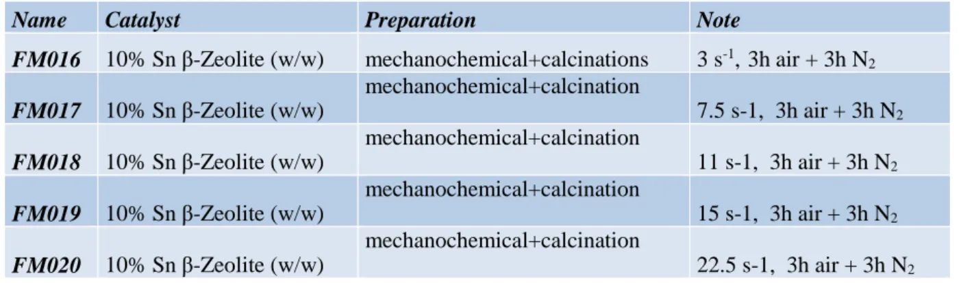 Table 3.3 : catalysts synthesized in to explore 10% Sn β-Zeolite activity 