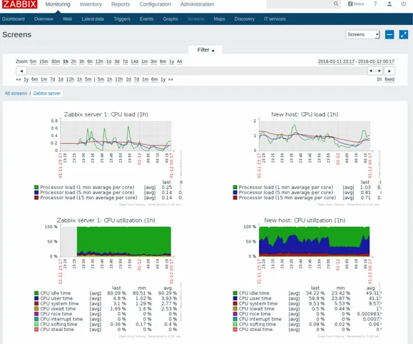 Figura 2.7: Zabbix UI