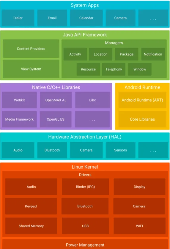 Figure 1.1: The Android software stack [1]