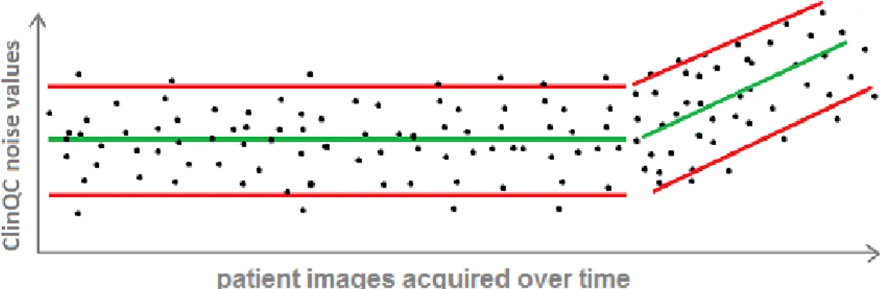 Figure 3.8: Graphic reproduction of how a trend in the noise values would appear.