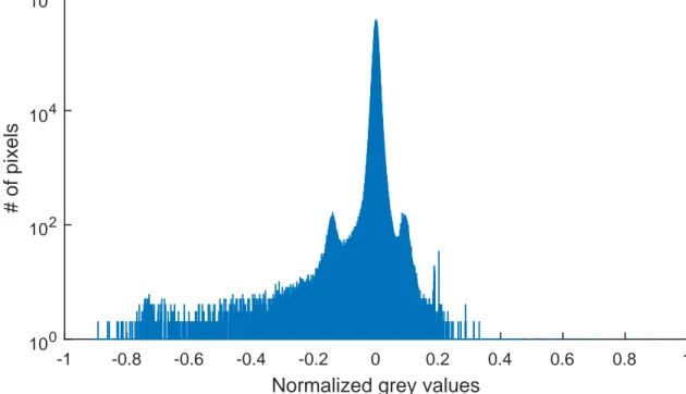 Figure 3.13: The histogram of the ClinQC normalized noise map. This corresponds to the high-low frequencies plot shown in Fig