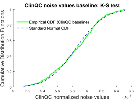 Figure 3.19: Estimated CDF of the ClinQC noise values baseline dataset, and standard normal CDF compared by the K-S test.