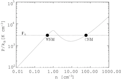 Figure 1.3: Illustration of the thermal pressure-temperature relation for the atomic ISM, in case of equilibrium between heating and cooling