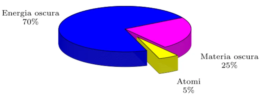 Figura 1.2: Grafico a torta rappresentante l’attuale composizione dell’Universo secondo il modello ΛCDM.