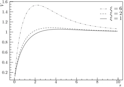 Figura 2.1: Famiglia di curve V (s, ξ) per una galassia con disco esponenziale e massa del bulbo trascurabile, graficate per ξ = 1, 2, 6.