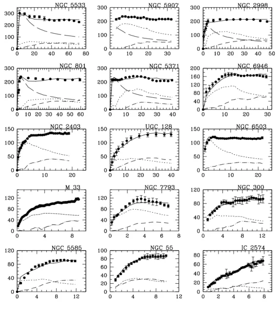 Figura 2.3: RC delle galassie a spirale del gruppo dell’Orsa Maggiore interpolate utilizzando la dinamica di Milgrom (linea continua)