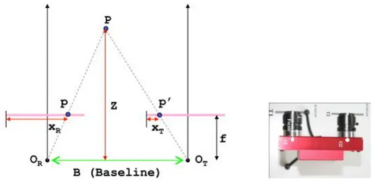 Figura 1.3 Sistema stereo in forma standard: calcolo della profondità del punto P 