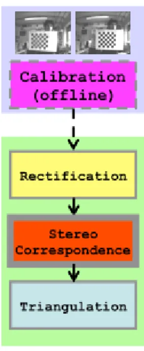 Figura 1.4 Stadi di una pipeline di visione stereo 