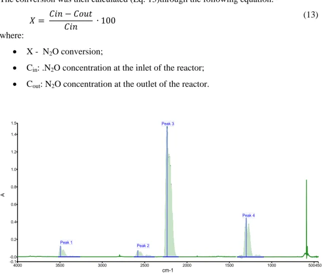 Fig. 16 IR spectrum of N 2 O 