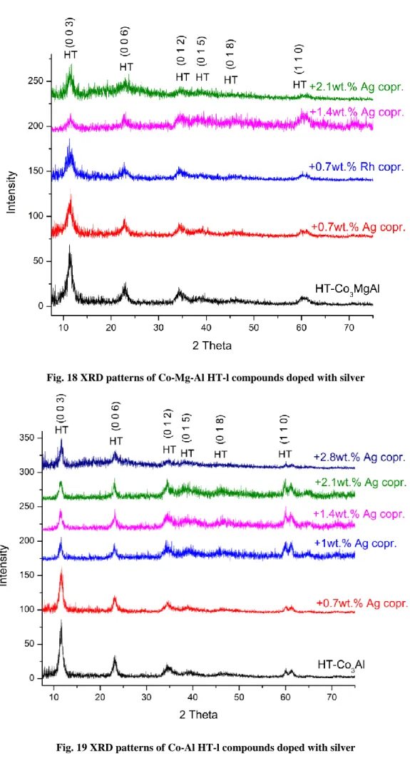 Fig. 18 XRD patterns of Co-Mg-Al HT-l compounds doped with silver 