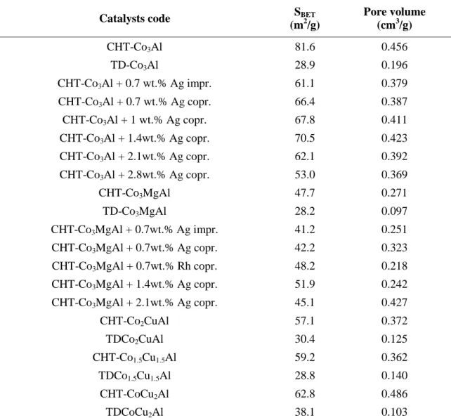 Table 3 summarizes the specific surface areas (S BET ) and total pore volumes (V p ) of the  calcined samples