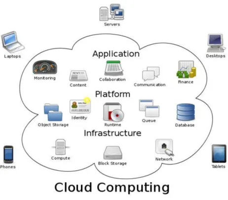 Figura 2 Architettura di un sistema Cloud
