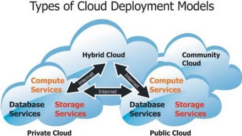 Figura 3 Tipi di modelli di distribuzione dei servizi Cloud 