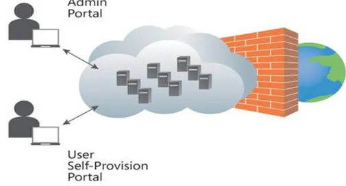 Figura 4 Modello di funzionamento di un Private Cloud