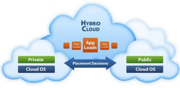 Figura 7 Modello di funzionamento di un Hybrid Cloud