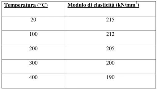 Tabella 1.2 Andamento del modulo di elasticità degli acciai inox martensitici con la temperatura [1]