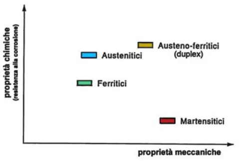 Figura 1.6 Confronto fra acciai inox in termini di resistenza a corrosione e proprietà meccaniche [1]