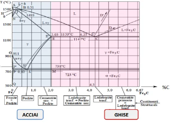 Fig 1.2 Diagramma di stato Fe-C per l' interpretazione delle microstrutture di acciai e ghise  al  variare della  composizione e della temperatura  [2 ]