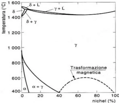 Fig 1.4 Diagramma Fe-Ni: rappresentazione dell' azione gammagena o austenitizzante del nichel  [1]