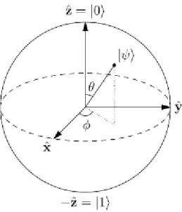 Figura 1.1: Rappresentazione di un qubit sulla sfera di Bloch. Immagine tratta da [12].