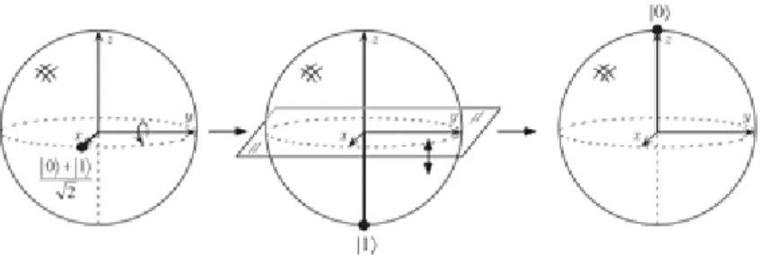 Figura 1.2: Rappresentazione sulla sfera di Bloch dell’azione della porta di Hadamard sullo stato (|0i + |1i)/ √ 2