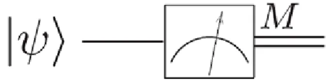 Figura 1.5: Simbolo del circuito quantistico per l’operazione di misura. Immagine tratta da [12].