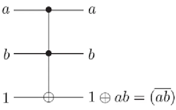 Figura 1.8: Simulazione di un NAND classico utilizzando un gate di Toffoli. I due bit superiori rappresentano gli input del NAND, mentre il terzo bit ` e preparato nello stato 1, a volte detto stato ancilla